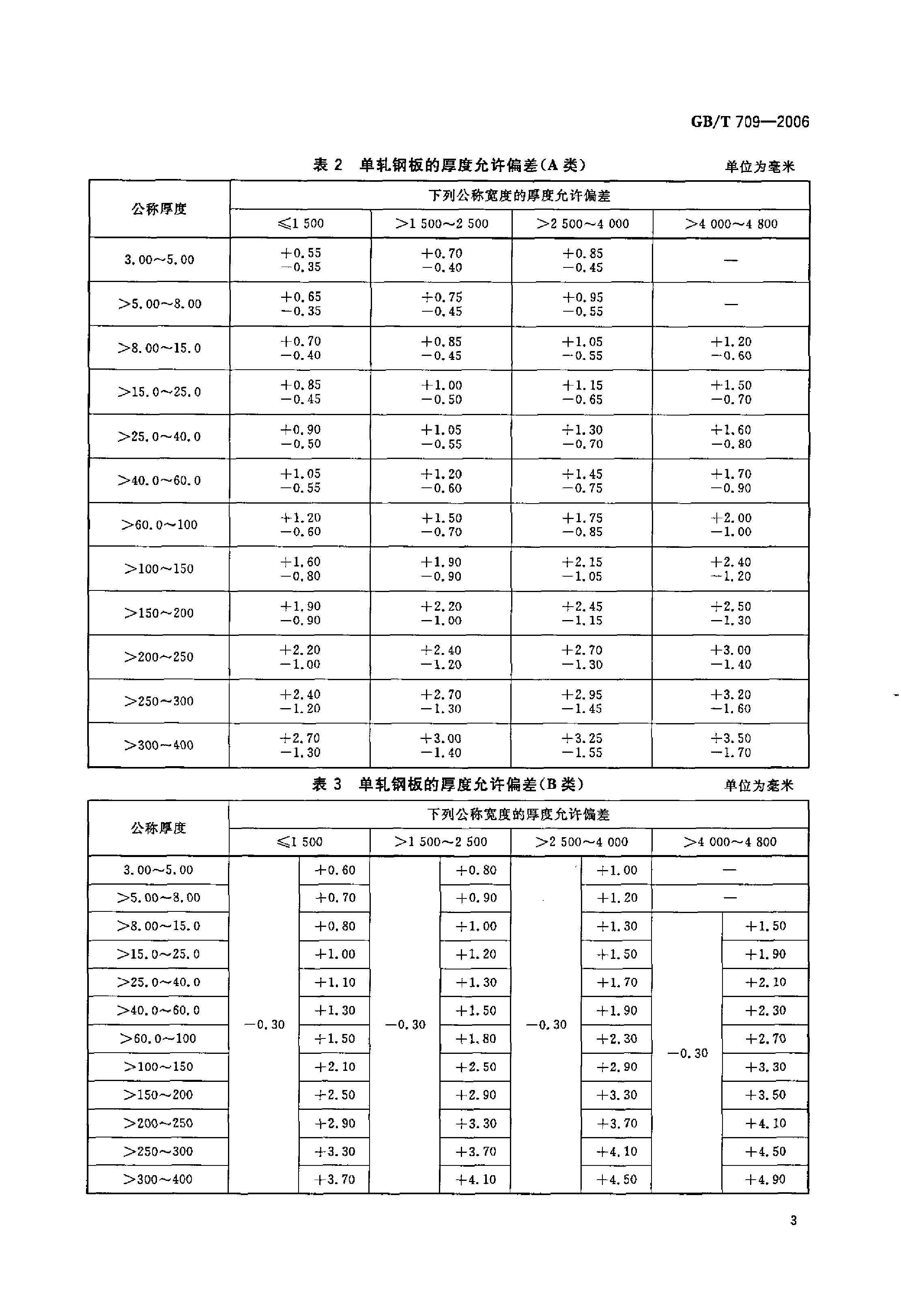 熱軋鋼板和鋼帶的尺寸、外形、重量及允許偏差 國標 GBT 709-2006 代替GBT 709-19880004