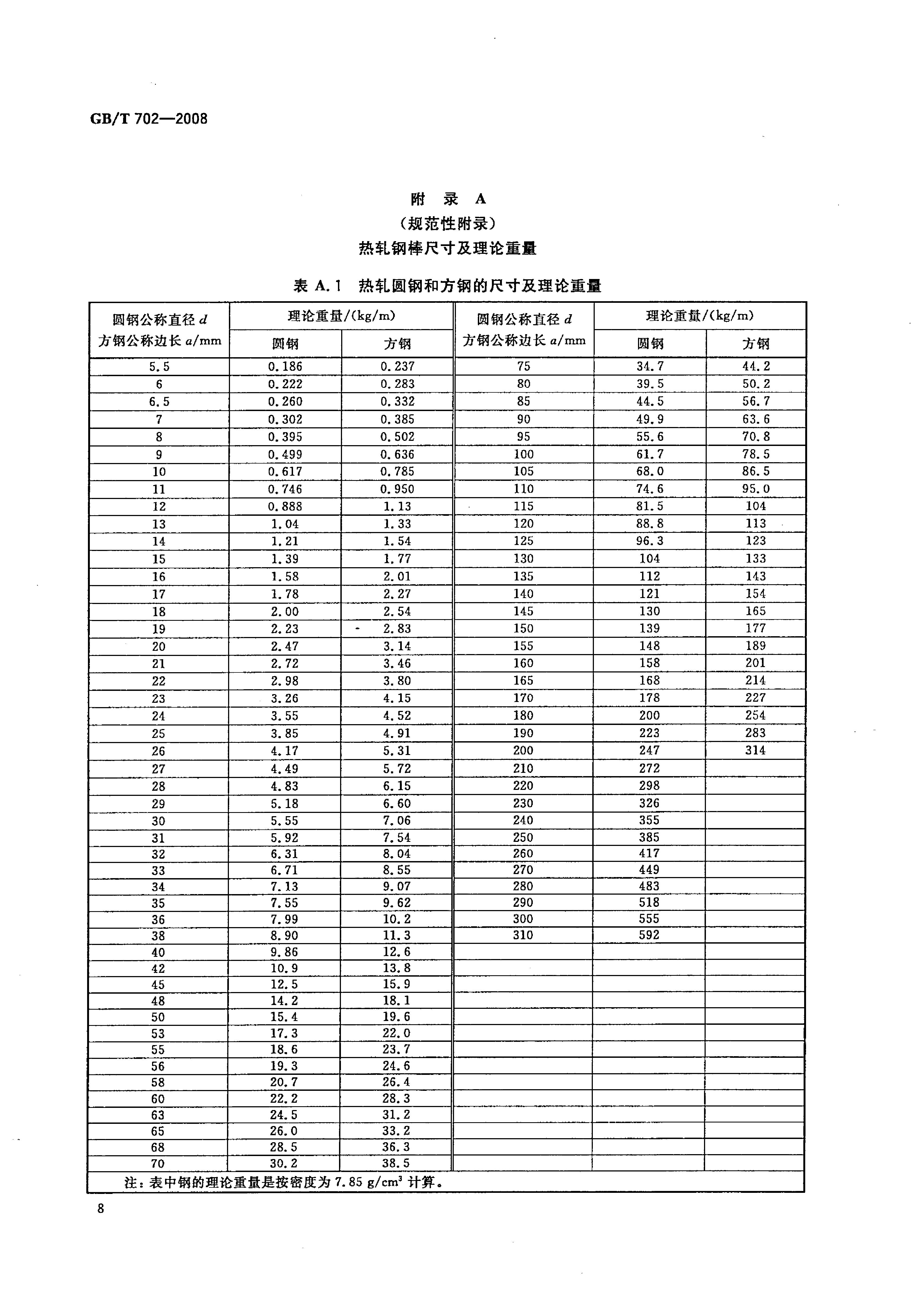 熱軋鋼棒尺寸、外形、重量及允許偏差國標 GBT 702-2008 代替GBT 702-20040010