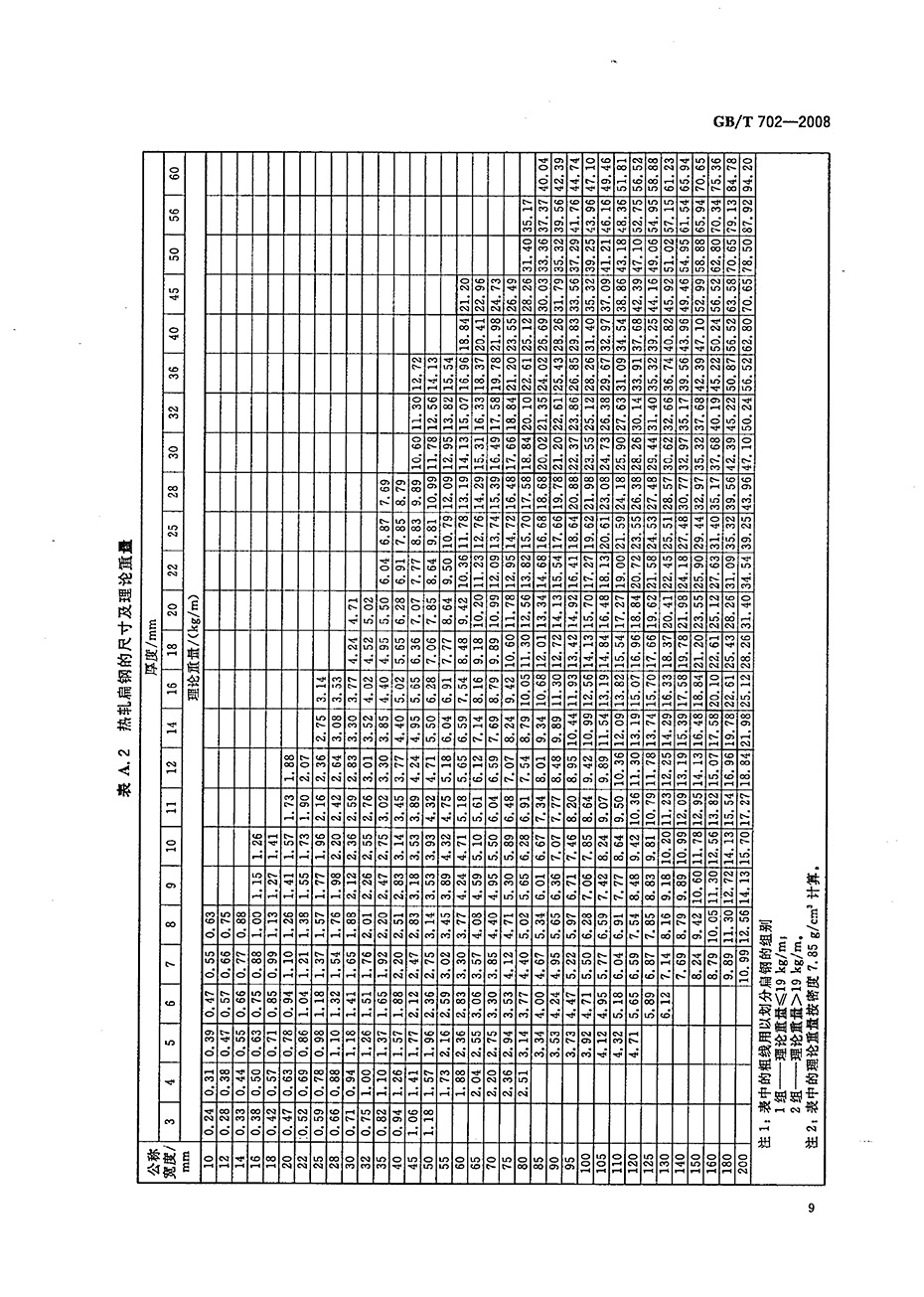 熱軋鋼棒尺寸、外形、重量及允許偏差國標 GBT 702-2008 代替GBT 702-20040011