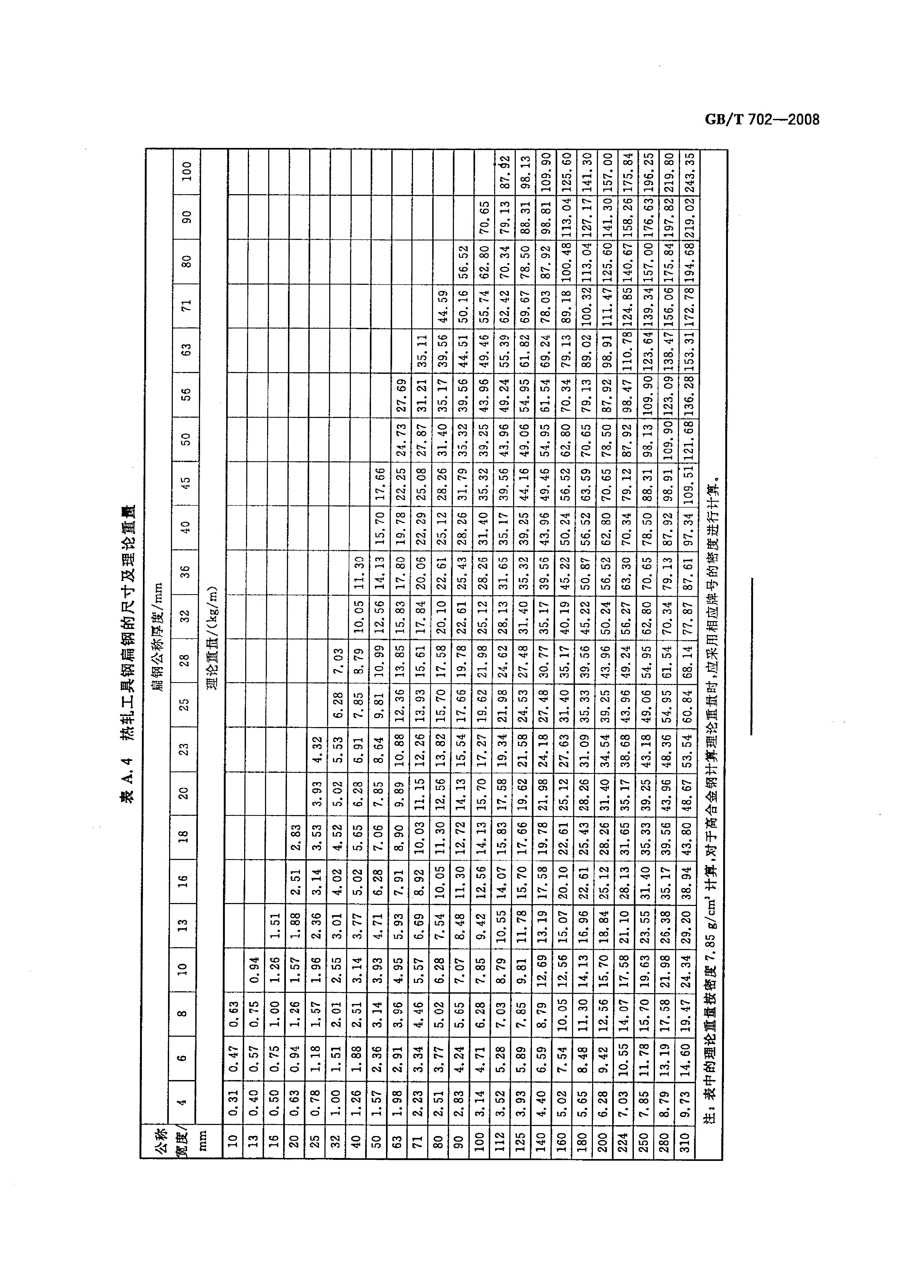 熱軋鋼棒尺寸、外形、重量及允許偏差國標 GBT 702-2008 代替GBT 702-20040013