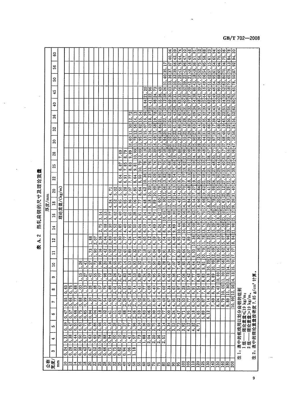 熱軋鋼棒尺寸、外形、重量及允許偏差國標(biāo) GBT 702-2008 代替GBT 702-20040011